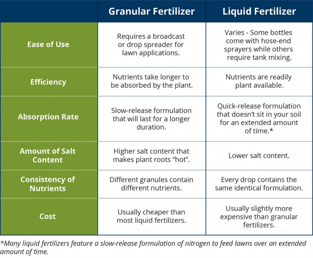 Granular Fertilizer Liquid Fertilizer Comparison Table